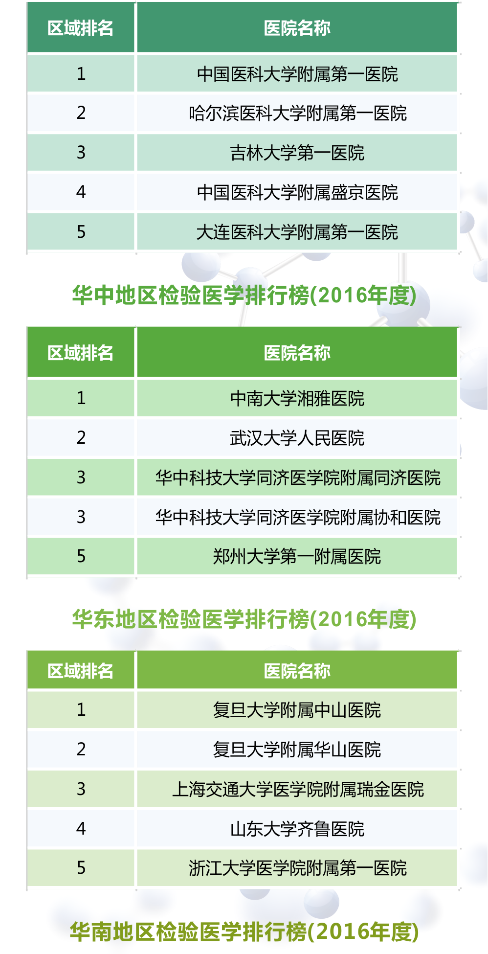 【最新】2016年度全國檢驗(yàn)醫(yī)學(xué)排行榜 【最新】2016年度全國檢驗(yàn)醫(yī)學(xué)排行榜