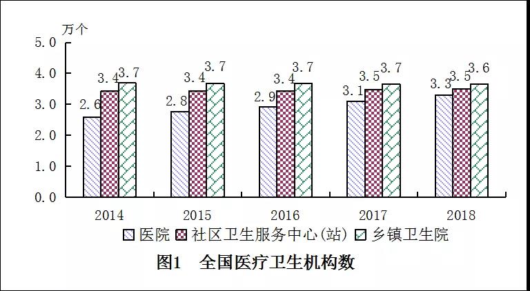 2018年我國衛生健康事業發展統計公報出爐，信息量很大！（導讀+全文）