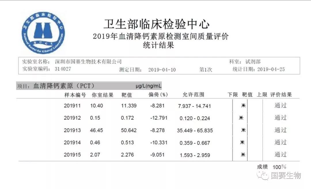 國賽生物:特殊蛋白、SAA、PCT等多個項目滿分通過國家衛健委臨檢中心2019年第一輪次室間質評 國賽生物:特殊蛋白、SAA、PCT等多個項目滿分通過國家衛健委臨檢中心2019年第一輪次室間質評