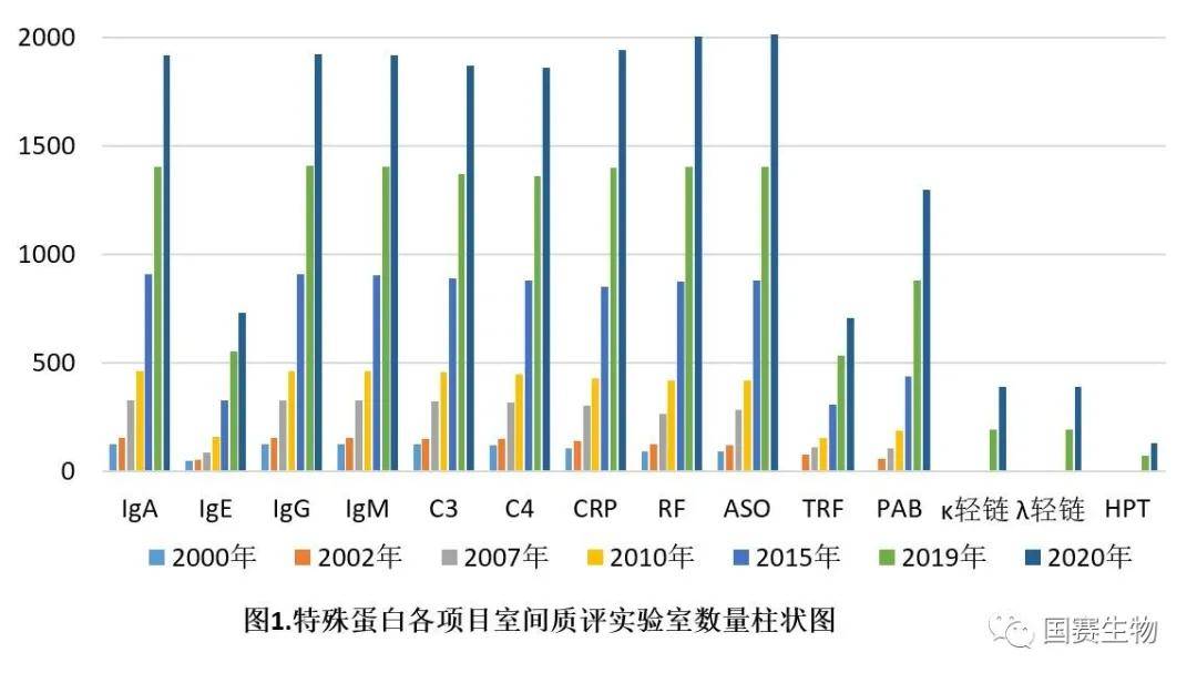 覽二十年國(guó)家特殊蛋白室間質(zhì)評(píng)演變， 鑒十余年來(lái)國(guó)賽生物室間質(zhì)評(píng)成績(jī)