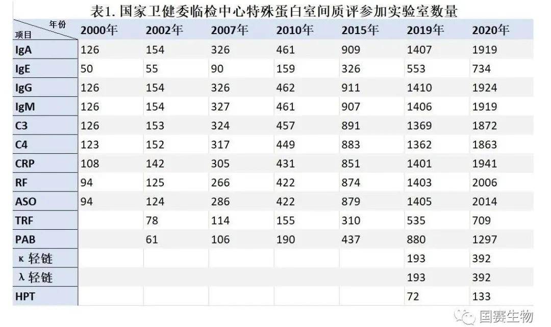 覽二十年國(guó)家特殊蛋白室間質(zhì)評(píng)演變， 鑒十余年來(lái)國(guó)賽生物室間質(zhì)評(píng)成績(jī)