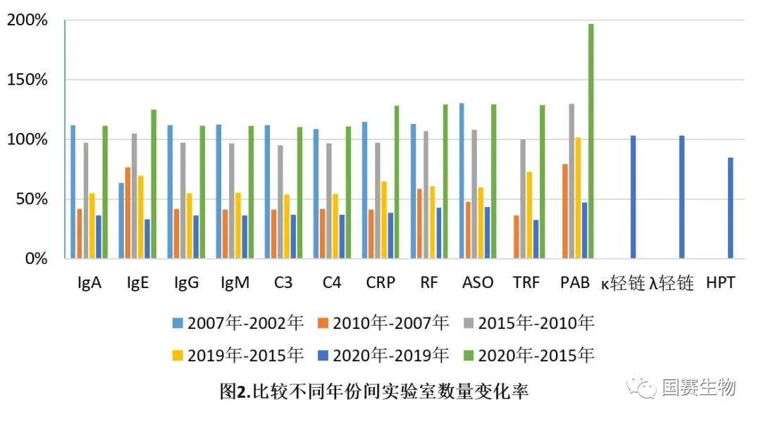 覽二十年國(guó)家特殊蛋白室間質(zhì)評(píng)演變， 鑒十余年來(lái)國(guó)賽生物室間質(zhì)評(píng)成績(jī)