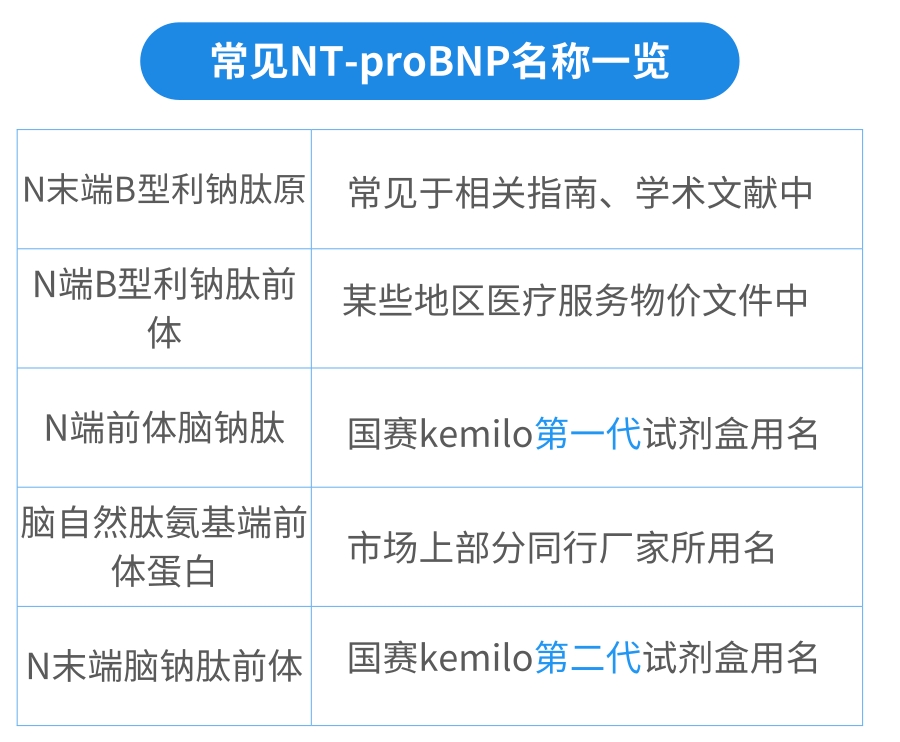 NT-proBNP有幾個中文譯名?——國賽生物第二代NT-proBNP、CK-MB試劑獲證上市 NT-proBNP有幾個中文譯名?——國賽生物第二代NT-proBNP、CK-MB試劑獲證上市