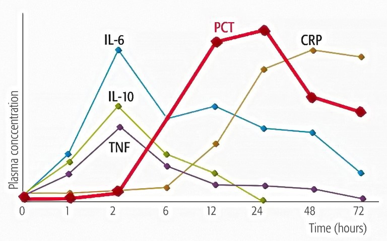 世界膿毒癥日|國賽生物PCT-IL-6聯合檢測多種解決方案